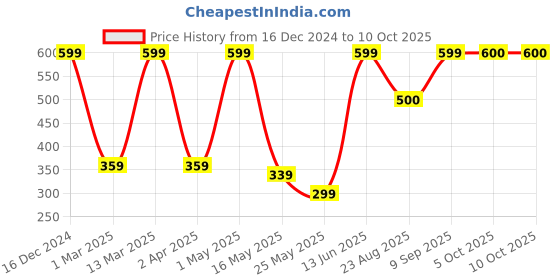 myntra.com Arrabi White & Red Printed 6-Seater Table Cover arrabi Price History Graph from 16 Dec 2024 to 9 Oct 2025