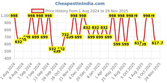 myntra.com Arrabi White & Red Set of 5 Floral Square Cushion Covers arrabi Price History Graph from 1 Aug 2024 to 28 Nov 2025