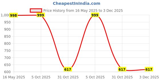 myntra.com Arrabi White & Red Set of 5 Floral Square Cushion Covers arrabi Price History Graph from 16 May 2025 to 2 Dec 2025
