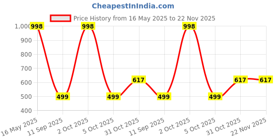 myntra.com Arrabi White & Red Set of 5 Floral Square Cushion Covers arrabi Price History Graph from 16 May 2025 to 22 Nov 2025