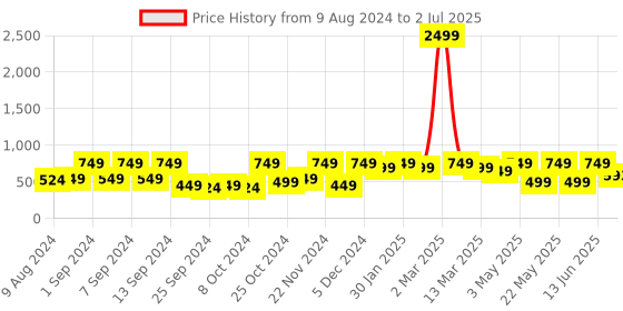 myntra.com Arrabi White & Red Set Of 6 Dishwasher Safe Ceramic Glossy Kulladhs Set 220 ml Each arrabi Price History Graph from 9 Aug 2024 to 2 Jul 2025