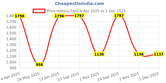 myntra.com Arrabi White & Red Striped 300 TC King Bedsheet with 2 Pillow Covers arrabi Price History Graph from 4 Apr 2025 to 1 Dec 2025