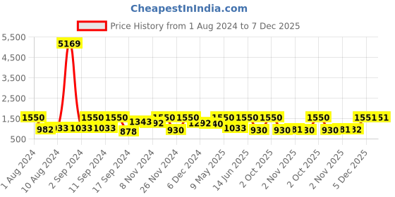 myntra.com Arrabi White & Sea Green Cartoon Characters 300 TC 2 King Bedsheet with 4 Pillow Covers arrabi Price History Graph from 1 Aug 2024 to 7 Dec 2025
