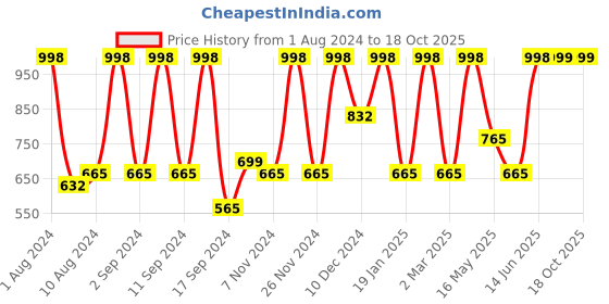 myntra.com Arrabi White & Sea Green Floral 300 TC Single Bedsheet with 1 Pillow Covers arrabi Price History Graph from 1 Aug 2024 to 18 Oct 2025