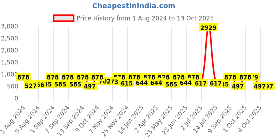 myntra.com Arrabi White & Yellow Cartoon Characters 300 TC King Bedsheet with 2 Pillow Covers arrabi Price History Graph from 1 Aug 2024 to 12 Oct 2025