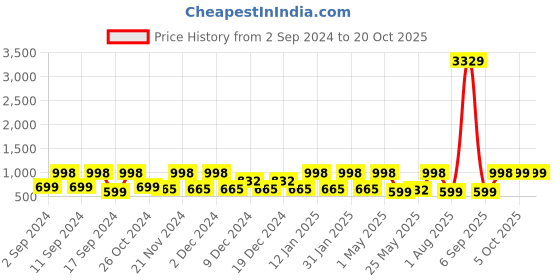 myntra.com Arrabi White & Yellow Cartoon Characters Printed 300 TC King Bedsheet with 2 Pillow Covers arrabi Price History Graph from 2 Sep 2024 to 17 Oct 2025