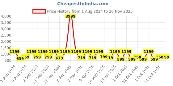 myntra.com Arrabi White & Yellow Floral 300 TC King Bedsheet with 2 Pillow Covers arrabi Price History Graph from 1 Aug 2024 to 25 Nov 2025