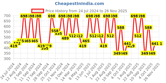 myntra.com Arrabi White & Yellow Floral Printed 300 TC Fitted Single Bedsheet & Pillow Cover arrabi Price History Graph from 24 Jul 2024 to 25 Nov 2025
