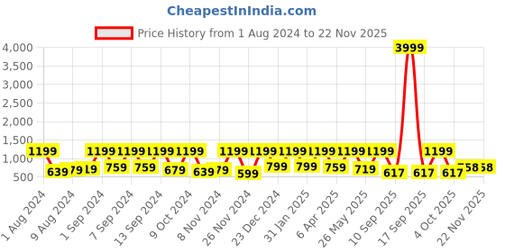 myntra.com Arrabi White & Yellow Geometric 300 TC Flat King Bedsheet with 2 Pillow Covers arrabi Price History Graph from 1 Aug 2024 to 22 Nov 2025