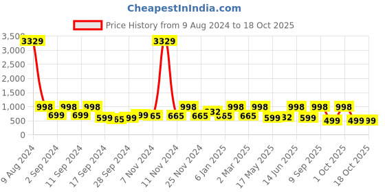 myntra.com Arrabi White & Yellow Geometric 300 TC King Bedsheet with 2 Pillow Covers arrabi Price History Graph from 9 Aug 2024 to 18 Oct 2025