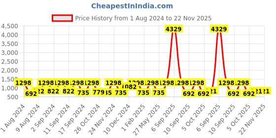 myntra.com Arrabi White & Yellow Geometric 300 TC King Bedsheet with 2 Pillow Covers arrabi Price History Graph from 1 Aug 2024 to 22 Nov 2025