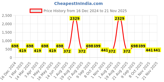 myntra.com Arrabi White & Yellow Printed 8-Seater Table Cover arrabi Price History Graph from 16 Dec 2024 to 21 Nov 2025