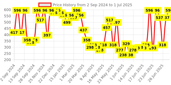 myntra.com Arrabi White & Yellow Printed Ceramic Glossy Cups Set of Cups and Mugs arrabi Price History Graph from 2 Sep 2024 to 1 Jul 2025