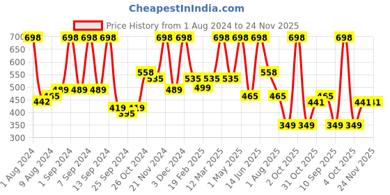 myntra.com Arrabi White Cartoon 300 TC Cotton Blend Single Size Fitted Bedsheet with 1 Pillow Cover arrabi Price History Graph from 1 Aug 2024 to 23 Nov 2025