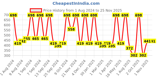 myntra.com Arrabi White Cartoon TC Cotton Blend 6 Seater Table Cover arrabi Price History Graph from 1 Aug 2024 to 24 Nov 2025