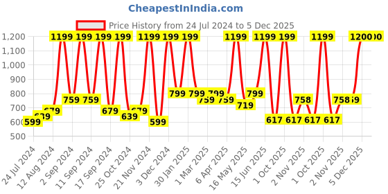 myntra.com Arrabi White Geometric 300 TC Super King Size Fitted Bedsheet with 2 Pillow Covers arrabi Price History Graph from 24 Jul 2024 to 5 Dec 2025
