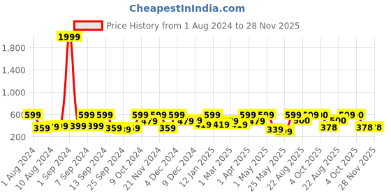 myntra.com Arrabi White Geometric Printed 6-Seater Table Cover arrabi Price History Graph from 1 Aug 2024 to 28 Nov 2025