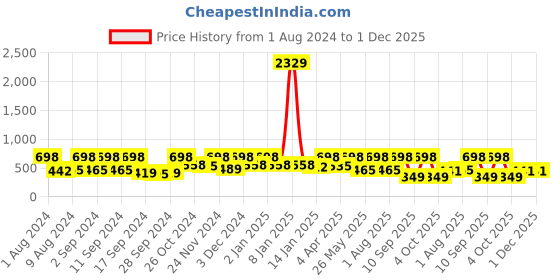 myntra.com Arrabi White Leaf 300 TC Cotton Blend Single Size Fitted Bedsheet with 1 Pillow Cover arrabi Price History Graph from 1 Aug 2024 to 1 Dec 2025