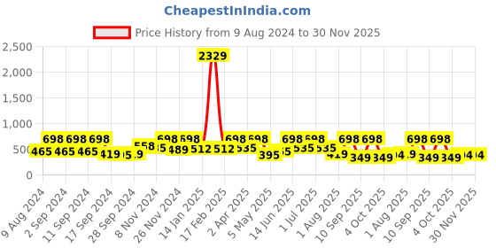 myntra.com Arrabi White Leaf 300 TC Cotton Blend Single Size Fitted Bedsheet with 1 Pillow Cover arrabi Price History Graph from 9 Aug 2024 to 30 Nov 2025