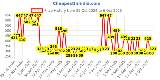 myntra.com Arrabi White Solid Stoneware Matte Mugs Set of Cups and Mugs arrabi Price History Graph from 25 Oct 2024 to 6 Oct 2025