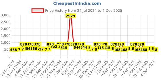 myntra.com Arrabi White Striped 300 TC King Bedsheet with 2 Pillow Covers arrabi Price History Graph from 24 Jul 2024 to 4 Dec 2025