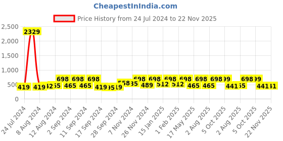 myntra.com Arrabi White Striped 300 TC Single Bedsheet with 1 Pillow Covers arrabi Price History Graph from 24 Jul 2024 to 22 Nov 2025