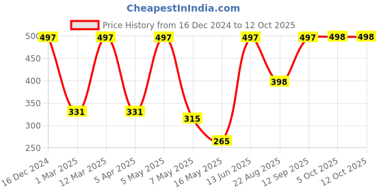myntra.com Arrabi White Striped Aprons Cotton With 2 Patch Pockets arrabi Price History Graph from 16 Dec 2024 to 12 Oct 2025