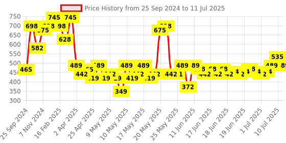 myntra.com Arrabi White Textured Ceramic Matte Mugs Set of Cups and Mugs arrabi Price History Graph from 25 Sep 2024 to 11 Jul 2025