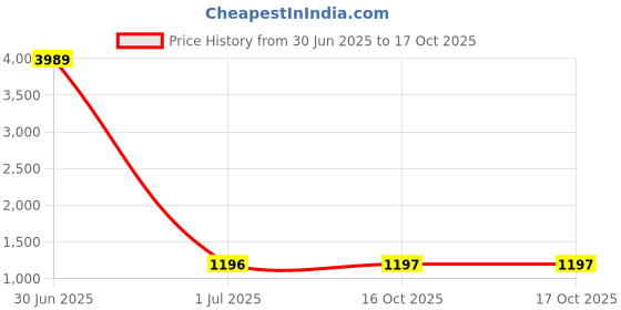 myntra.com Arrabi White Textured Ceramic Stoneware MatteVase arrabi Price History Graph from 30 Jun 2025 to 16 Oct 2025