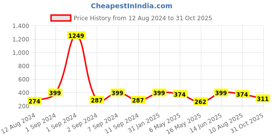 myntra.com Arrabi Woman Beige Geometric Cotton Blend Apron with 2 Patch Pockets arrabi Price History Graph from 12 Aug 2024 to 31 Oct 2025