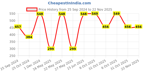 myntra.com Arrabi Woman Pack of 2 Cotton Blend Apron With Patch Pockets arrabi Price History Graph from 25 Sep 2024 to 22 Nov 2025