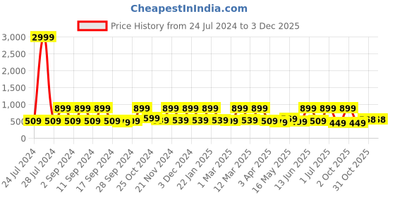 myntra.com Arrabi Women Arrabi Woolen bathrobe With Pockets arrabi Price History Graph from 24 Jul 2024 to 2 Dec 2025