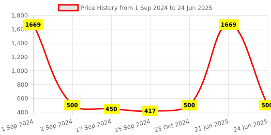 myntra.com Arrabi Women Brown & White Striped Stole arrabi Price History Graph from 1 Sep 2024 to 24 Jun 2025