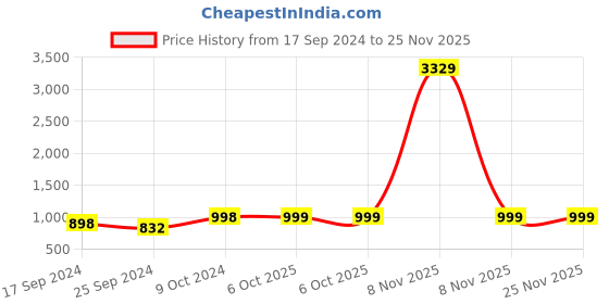 myntra.com Arrabi Women Cream-Coloured Longline Tie-Up Cotton Shrug arrabi Price History Graph from 17 Sep 2024 to 24 Nov 2025