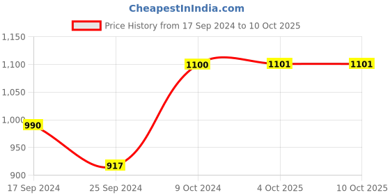 myntra.com Arrabi Women Cream-Coloured Tie-Up Shrug arrabi Price History Graph from 17 Sep 2024 to 10 Oct 2025