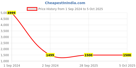 myntra.com Arrabi Women Green Embellished Burqas With Scarf arrabi Price History Graph from 1 Sep 2024 to 4 Oct 2025