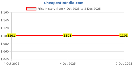 myntra.com Arrabi Women Grey Tasselled Longline Tie-Up Shrug arrabi Price History Graph from 4 Oct 2025 to 2 Dec 2025