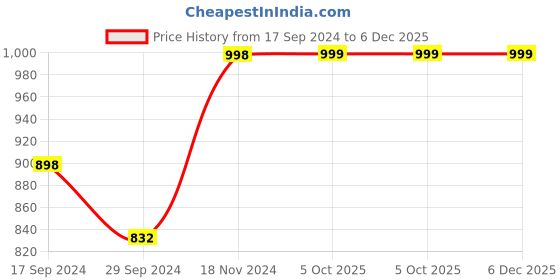 myntra.com Arrabi Women Pack Of 2 Grey & Beige Stole arrabi Price History Graph from 17 Sep 2024 to 6 Dec 2025
