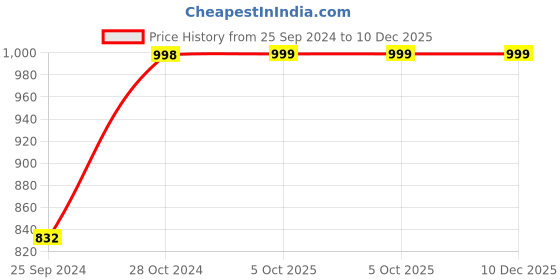 myntra.com Arrabi Women Pack Of 2 Handwoven Cotton Stoles arrabi Price History Graph from 25 Sep 2024 to 10 Dec 2025