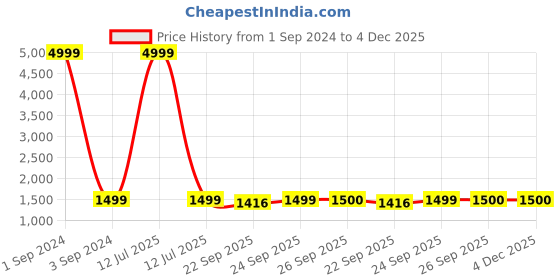 myntra.com Arrabi Women Pink Solid Burqa With Scarf arrabi Price History Graph from 1 Sep 2024 to 4 Dec 2025