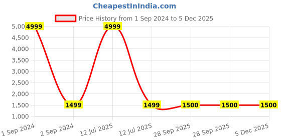 myntra.com Arrabi Women Pink Solid Burqa With Scarf arrabi Price History Graph from 1 Sep 2024 to 4 Dec 2025