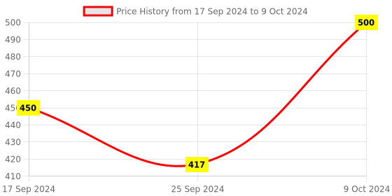 myntra.com Arrabi Women Red Striped Stole arrabi Price History Graph from 17 Sep 2024 to 9 Oct 2024