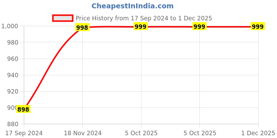 myntra.com Arrabi Women Set Of 2 Solid Cotton Stoles arrabi Price History Graph from 17 Sep 2024 to 30 Nov 2025