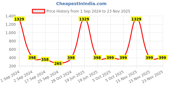 myntra.com Arrabi Women Silver-Toned Teardrop Shaped Oxidized Chandbalis arrabi Price History Graph from 1 Sep 2024 to 22 Nov 2025