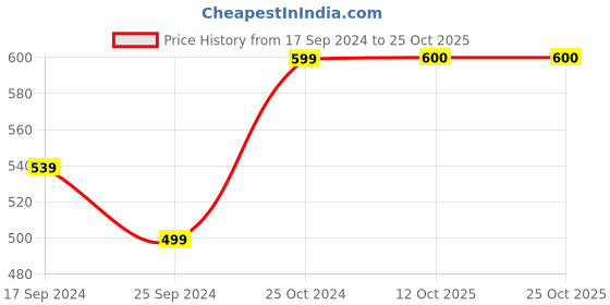 myntra.com Arrabi Women Tasseled Cotton Stole arrabi Price History Graph from 17 Sep 2024 to 24 Oct 2025
