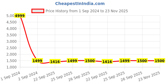 myntra.com Arrabi Women Violet Embroidered Burqa With Scarf arrabi Price History Graph from 1 Sep 2024 to 22 Nov 2025