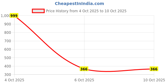 myntra.com Arrabi Yellow 2 Pieces Woollen Square Cushion Covers arrabi Price History Graph from 4 Oct 2025 to 10 Oct 2025