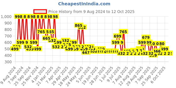myntra.com Arrabi Yellow 3 Pieces Textured Ceramic Matte Mugs & Tray arrabi Price History Graph from 9 Aug 2024 to 12 Oct 2025