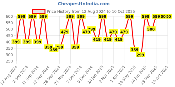myntra.com Arrabi Yellow & Beige Checked 6-Seater Table Cover arrabi Price History Graph from 12 Aug 2024 to 10 Oct 2025