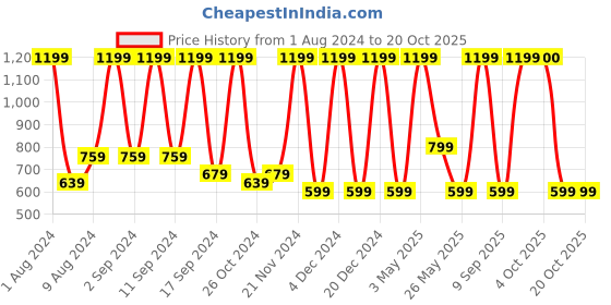 myntra.com Arrabi Yellow & Beige Geometric 300 TC King Bedsheet with 2 Pillow Covers arrabi Price History Graph from 1 Aug 2024 to 19 Oct 2025